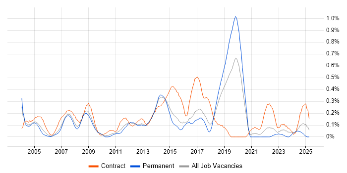Job vacancy trend for Data Consultant in Hertfordshire