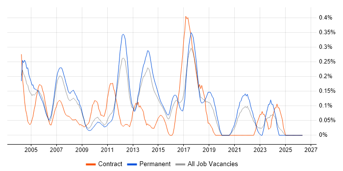Data Conversion job vacancy trend in Hertfordshire