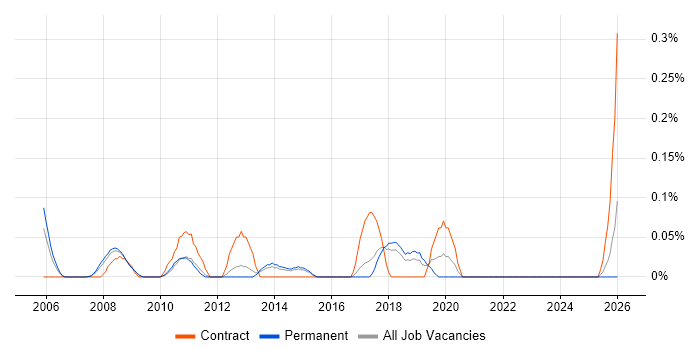 Data Deduplication job vacancy trend in Hertfordshire