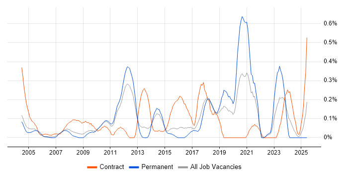 Job vacancy trend for Data Design in Hertfordshire Job vacancy trend for Data Design in Hertfordshire