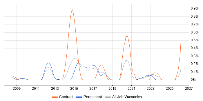 Data Discovery job vacancy trend in Hertfordshire