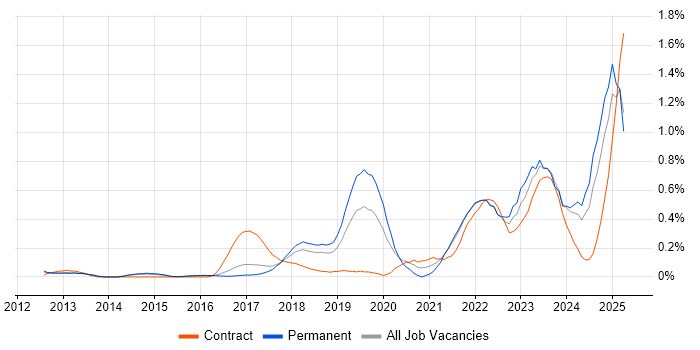 Job vacancy trend for Data-Driven Decision Making in Hertfordshire