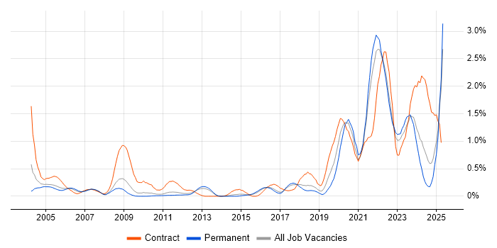 Job vacancy trend for Data Engineer in Hertfordshire