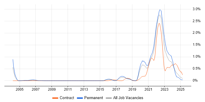 Job vacancy trend for Data Engineering in Hertfordshire Job vacancy trend for Data Engineering in Hertfordshire