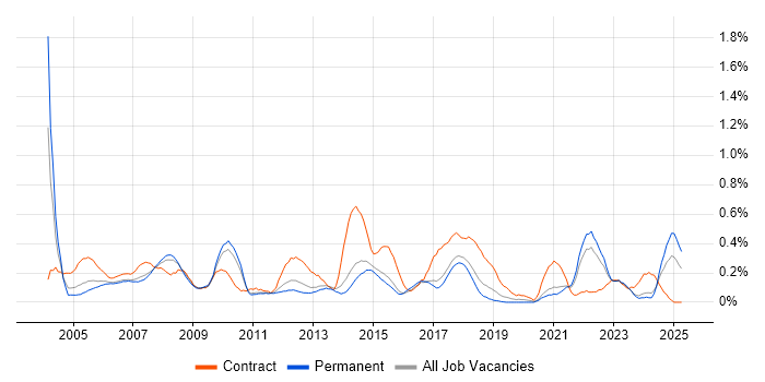 Job vacancy trend for Data Entry in Hertfordshire Job vacancy trend for Data Entry in Hertfordshire