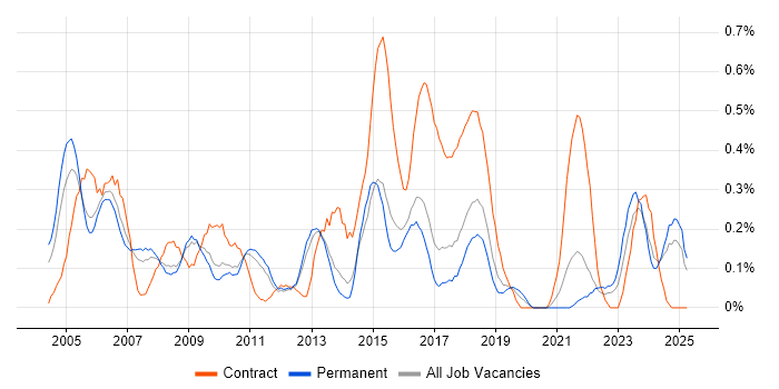 Job vacancy trend for Data Extraction in Hertfordshire Job vacancy trend for Data Extraction in Hertfordshire