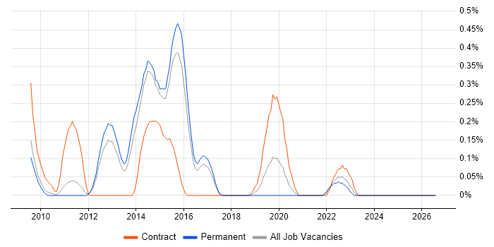 Data Flow Diagram job vacancy trend in Hertfordshire
