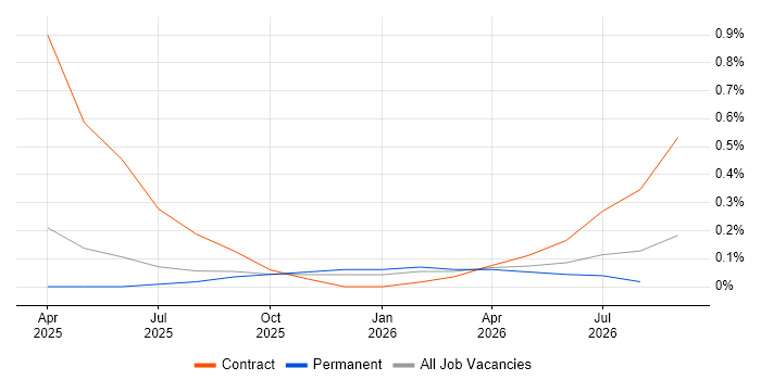 Data Governance Specialist job vacancy trend in Hertfordshire