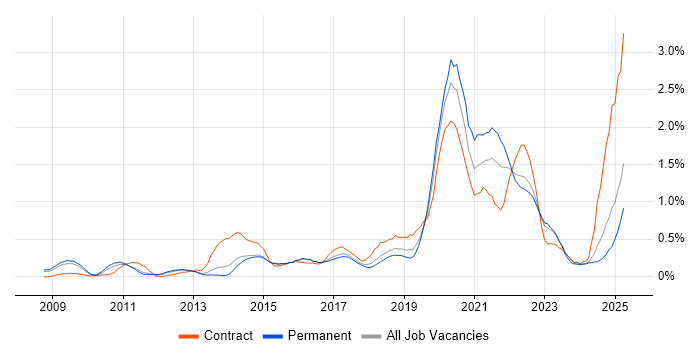 Job vacancy trend for Data Governance in Hertfordshire Job vacancy trend for Data Governance in Hertfordshire