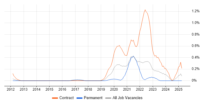 Job vacancy trend for Data Ingestion in Hertfordshire Job vacancy trend for Data Ingestion in Hertfordshire