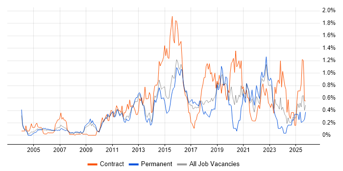 Data Integration job vacancy trend in Hertfordshire
