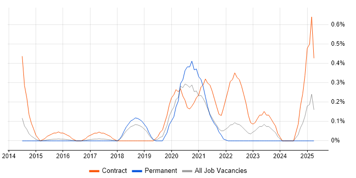 Job vacancy trend for Data Lineage in Hertfordshire Job vacancy trend for Data Lineage in Hertfordshire