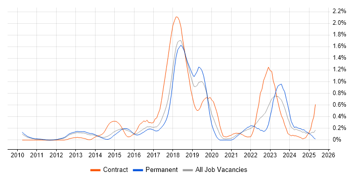 Job vacancy trend for Data Loss Prevention in Hertfordshire