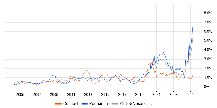 Job vacancy trend for Data Management in Hertfordshire Job vacancy trend for Data Management in Hertfordshire