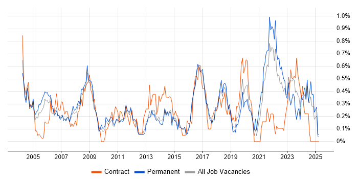 Job vacancy trend for Data Manager in Hertfordshire Job vacancy trend for Data Manager in Hertfordshire