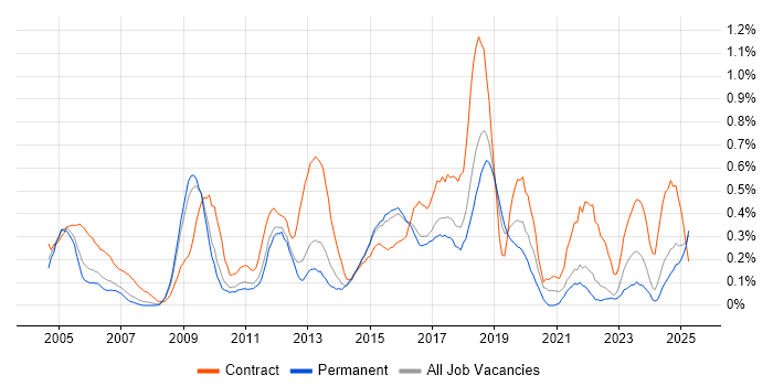 Job vacancy trend for Data Mapping in Hertfordshire
