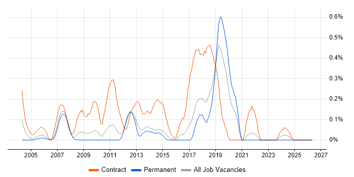 Data Migration Analyst job vacancy trend in Hertfordshire