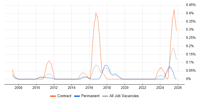 Data Migration Specialist job vacancy trend in Hertfordshire