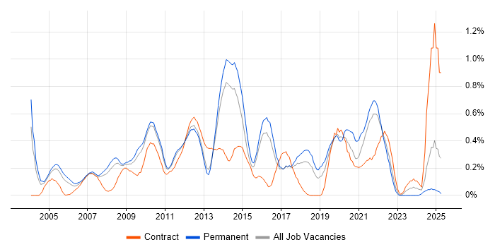 Job vacancy trend for Data Mining in Hertfordshire Job vacancy trend for Data Mining in Hertfordshire