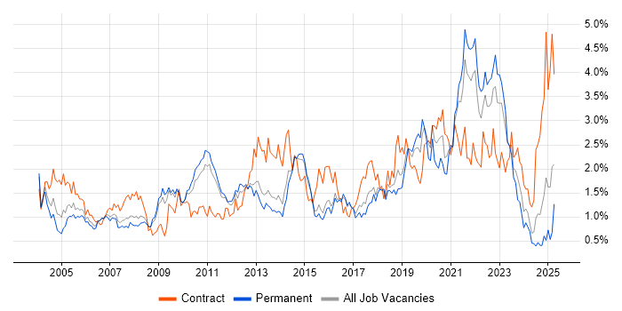 Job vacancy trend for Data Modelling in Hertfordshire