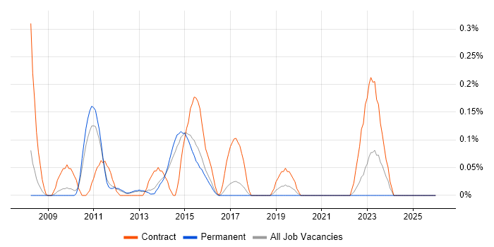 Data ONTAP job vacancy trend in Hertfordshire