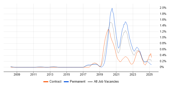 Job vacancy trend for Data Pipeline in Hertfordshire