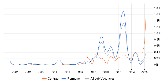 Job vacancy trend for Data Privacy in Hertfordshire Job vacancy trend for Data Privacy in Hertfordshire