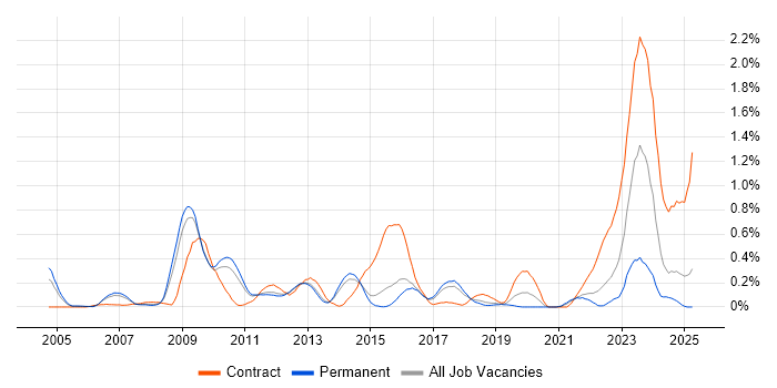 Job vacancy trend for Data Protection Act in Hertfordshire Job vacancy trend for Data Protection Act in Hertfordshire