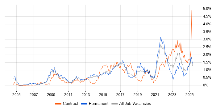 Job vacancy trend for Data Protection in Hertfordshire Job vacancy trend for Data Protection in Hertfordshire