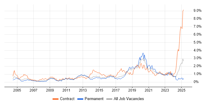 Job vacancy trend for Data Quality in Hertfordshire Job vacancy trend for Data Quality in Hertfordshire