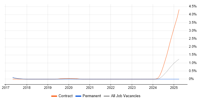 Job vacancy trend for Data Science Developer in Hertfordshire Job vacancy trend for Data Science Developer in Hertfordshire
