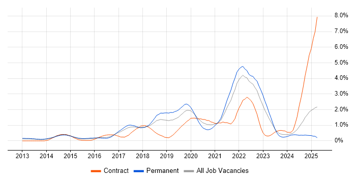 Job vacancy trend for Data Science in Hertfordshire Job vacancy trend for Data Science in Hertfordshire