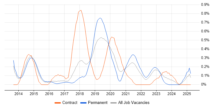 Job vacancy trend for Data Scientist in Hertfordshire Job vacancy trend for Data Scientist in Hertfordshire