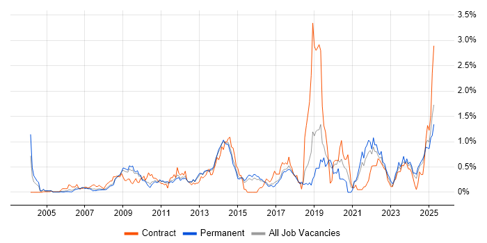 Job vacancy trend for Data Security in Hertfordshire