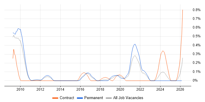 Data Sharing job vacancy trend in Hertfordshire