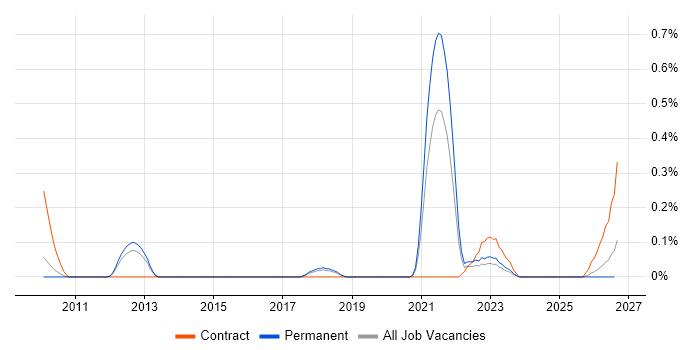 Data Stewardship job vacancy trend in Hertfordshire