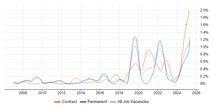 Job vacancy trend for Data Strategy in Hertfordshire Job vacancy trend for Data Strategy in Hertfordshire