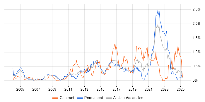 Job vacancy trend for Data Structures in Hertfordshire Job vacancy trend for Data Structures in Hertfordshire