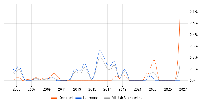Data Technician job vacancy trend in Hertfordshire