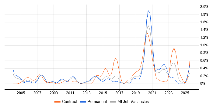 Job vacancy trend for Data Transformation in Hertfordshire