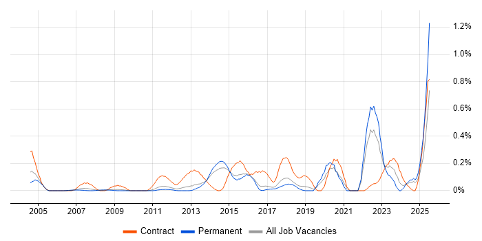Job vacancy trend for Data Validation in Hertfordshire