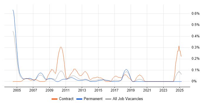 Job vacancy trend for Data Warehouse Manager in Hertfordshire Job vacancy trend for Data Warehouse Manager in Hertfordshire