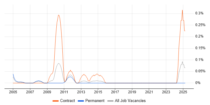 Job vacancy trend for Data Warehouse Project Manager in Hertfordshire Job vacancy trend for Data Warehouse Project Manager in Hertfordshire