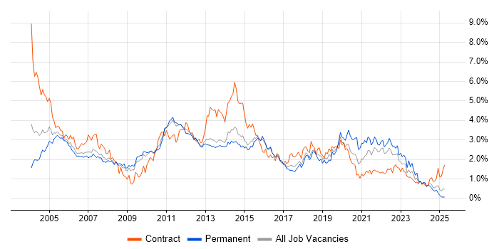 Job vacancy trend for Data Warehouse in Hertfordshire Job vacancy trend for Data Warehouse in Hertfordshire