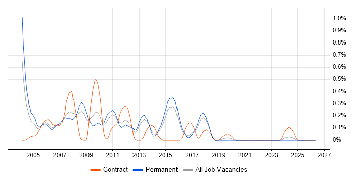 Database Analyst job vacancy trend in Hertfordshire