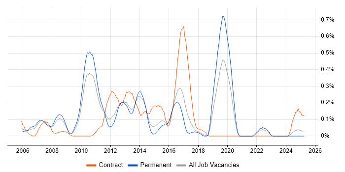 Job vacancy trend for Database Security in Hertfordshire