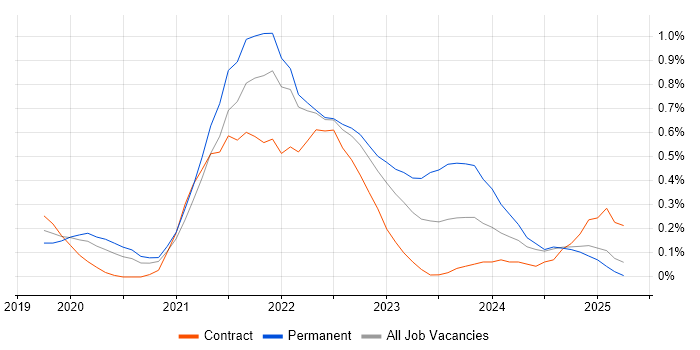 Job vacancy trend for Databricks in Hertfordshire