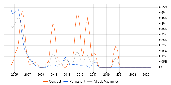 DataStage job vacancy trend in Hertfordshire