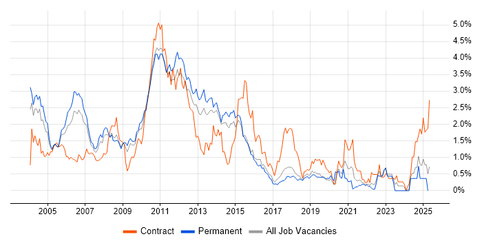 Job vacancy trend for DB2 in Hertfordshire Job vacancy trend for DB2 in Hertfordshire