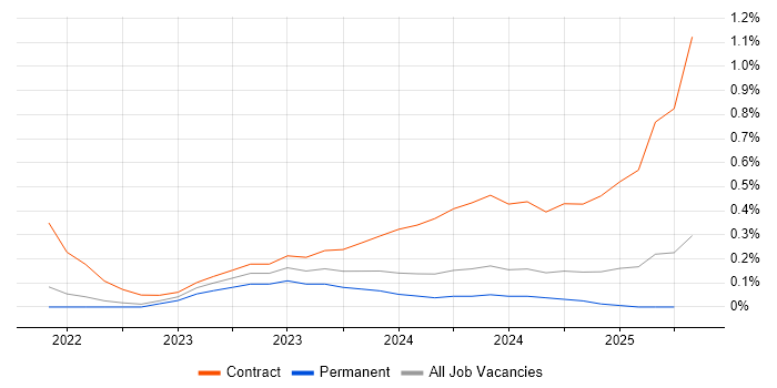 Job vacancy trend for dbt in Hertfordshire Job vacancy trend for dbt in Hertfordshire
